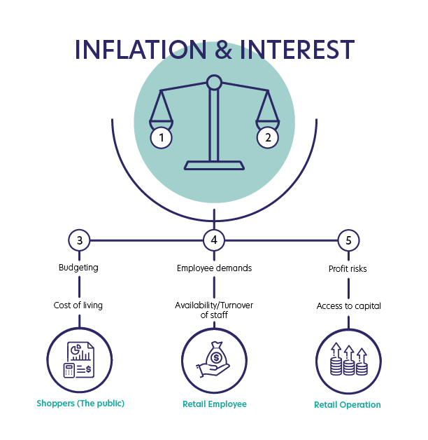The Inflation/Interest Burden on Retail
